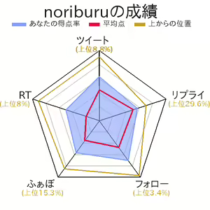 Page 1840 of Artist - Nori | Noriburu | 岐神のりお - preview thumbnail